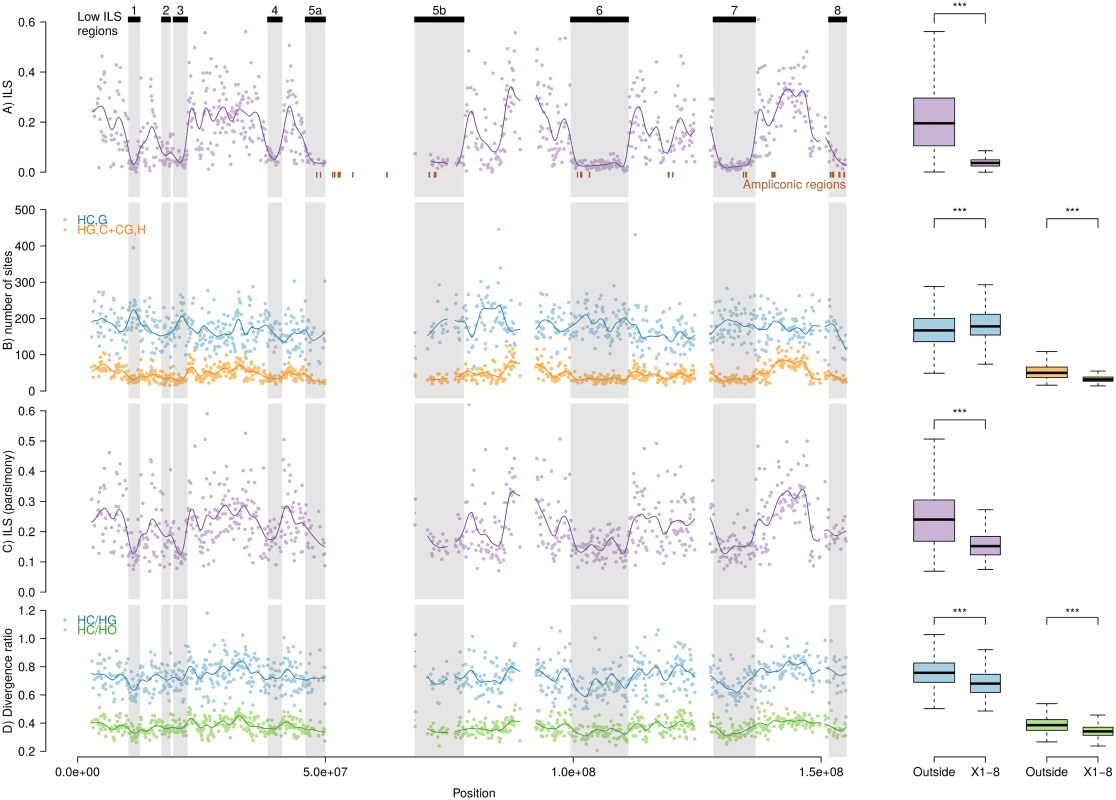 Patterns of incomplete lineage sorting along the X chromosome.