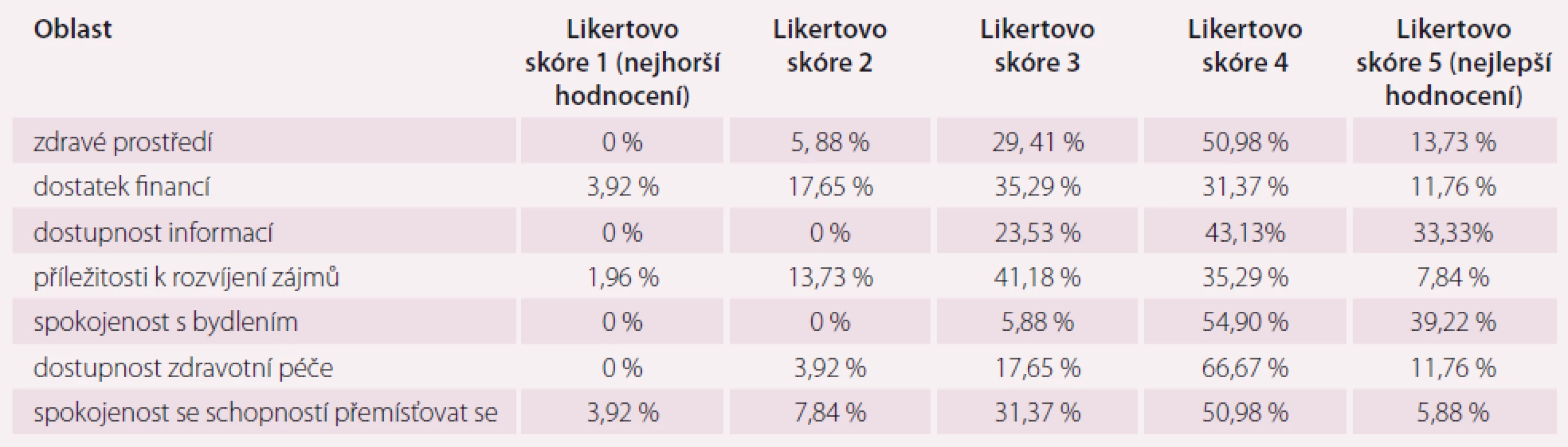 Prostředí – hodnocení kvality života pacientů s dlouhodobou mechanickou srdeční podporou.