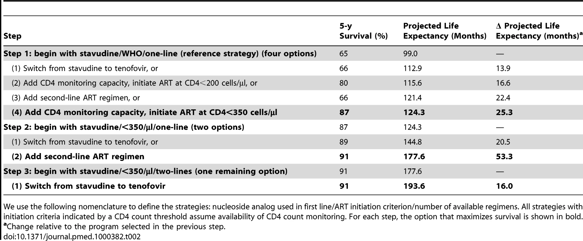Projected life expectancies associated with alternative choices in the stepwise progression toward full implementation of the 2010 WHO HIV treatment guidelines.