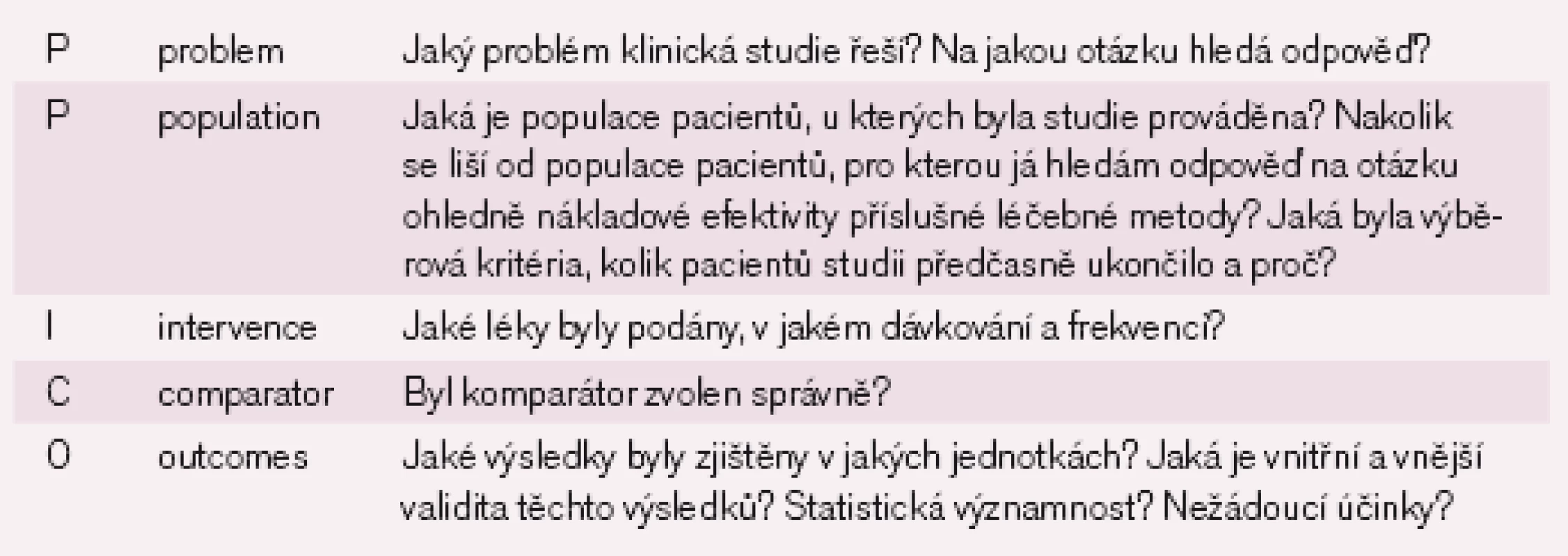 PICO princip při hodnocení klinických studií.