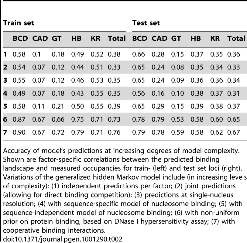Factor-specific accuracy at increasing degrees of model complexity.