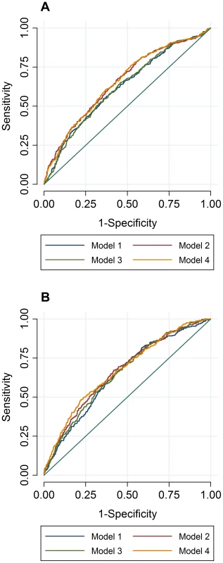 ROC AUC for high TC (A) and high TG (B) at follow-up.