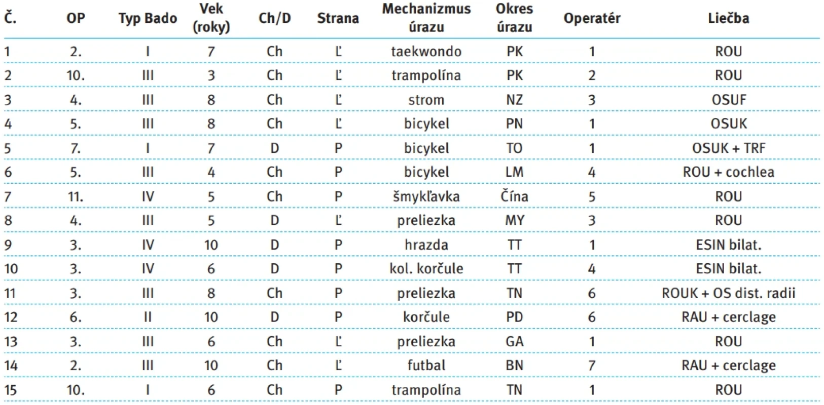 Súbor A1.2 pacientov s akútnou Monteggiovou zlomeninou riešených po 24 hod. Tab. 3. Cohort in group A1.2 with acute Monteggia lesions treated after 24 hours.