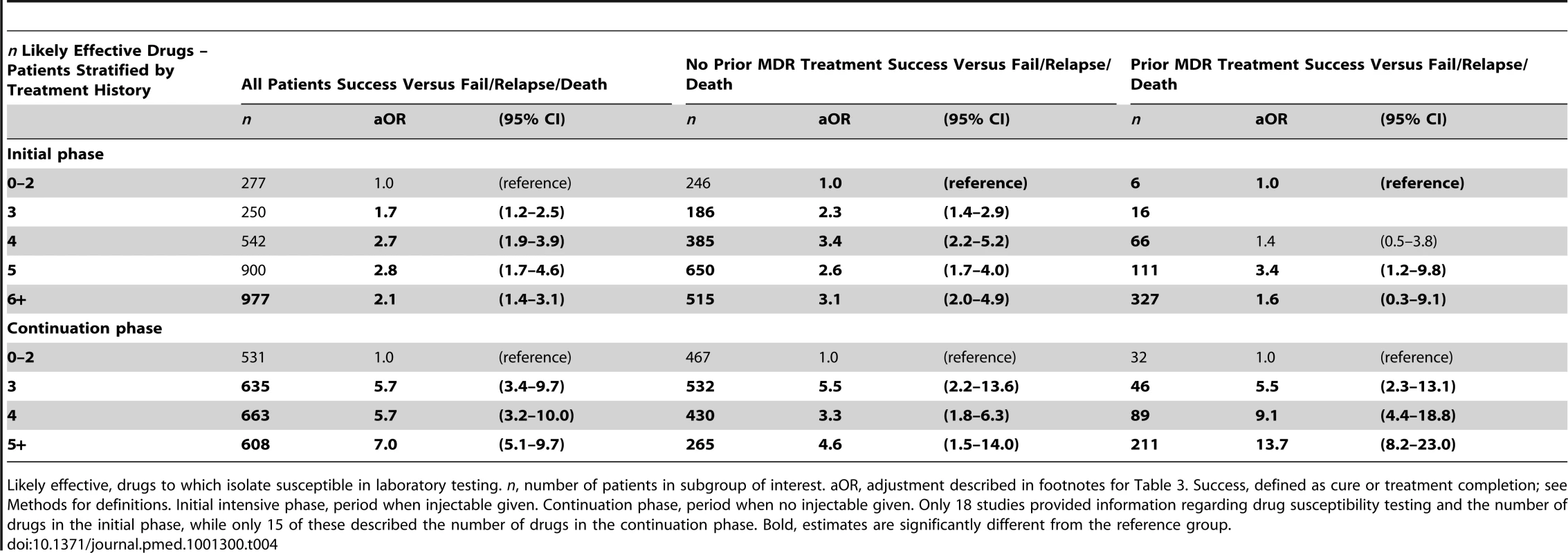 Effect of previous treatment on association of number of likely effective drugs with treatment success—during different phases of treatment.