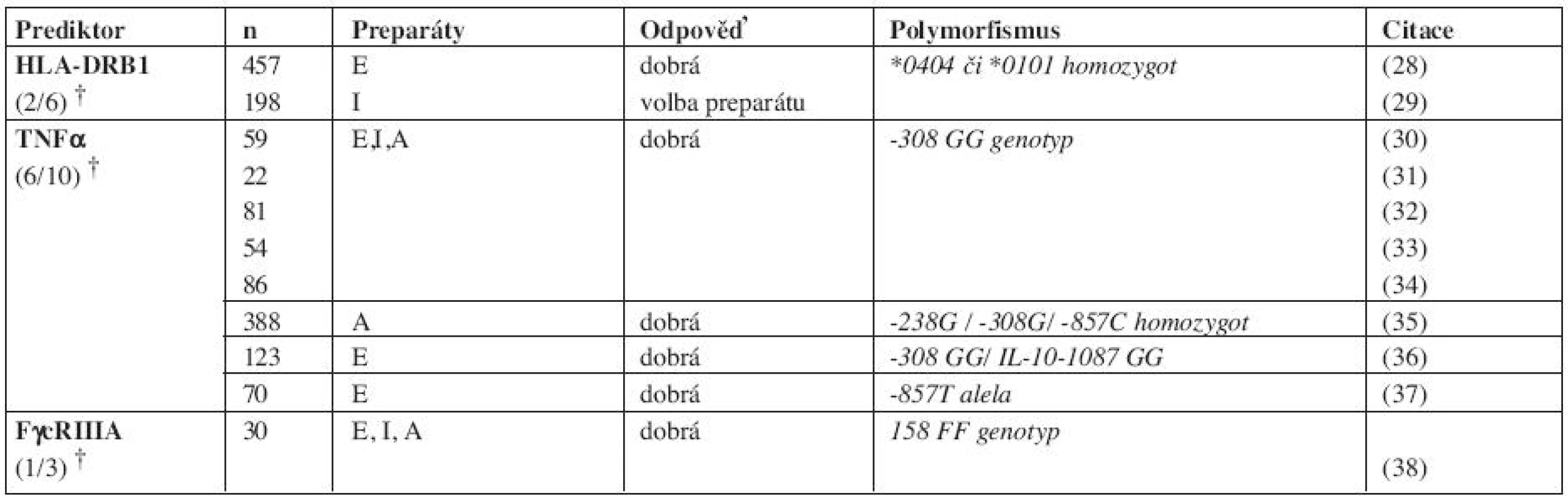 Vybrané farmakogenetické prediktory dobré odpovědi na léčbu anti-TNFα léky. (Pro detail viz přehledné referáty 2, 3).