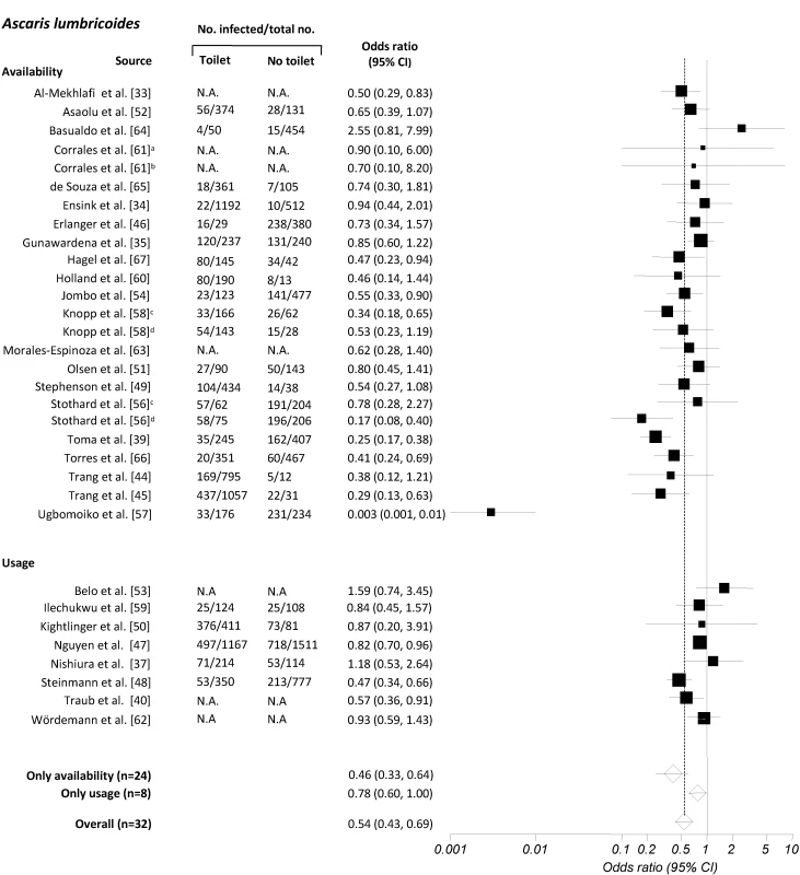 Meta-analysis examining the association of sanitation facilities with <i>A. lumbricoides</i> infection.