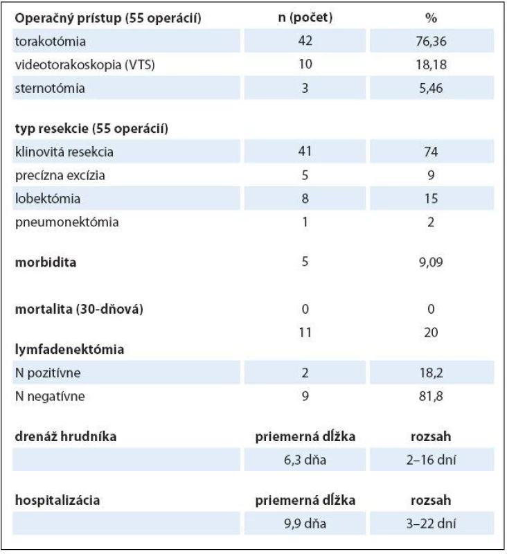 Charakteristika operačných výkonov.