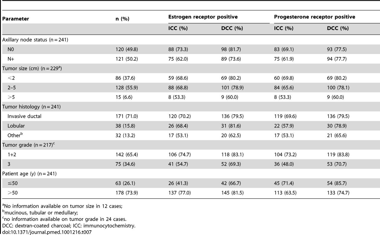 Relation between patient characteristics and steroid receptor status by immunocytochemistry and dextran-coated charcoal <em class="ref">[159]</em>.