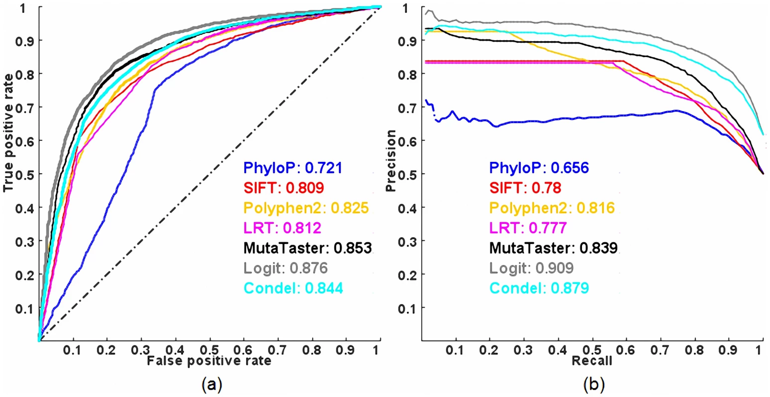 ROC and PR curves of prediction methods evaluated on the ExoVar dataset using a 10-fold cross-validation.