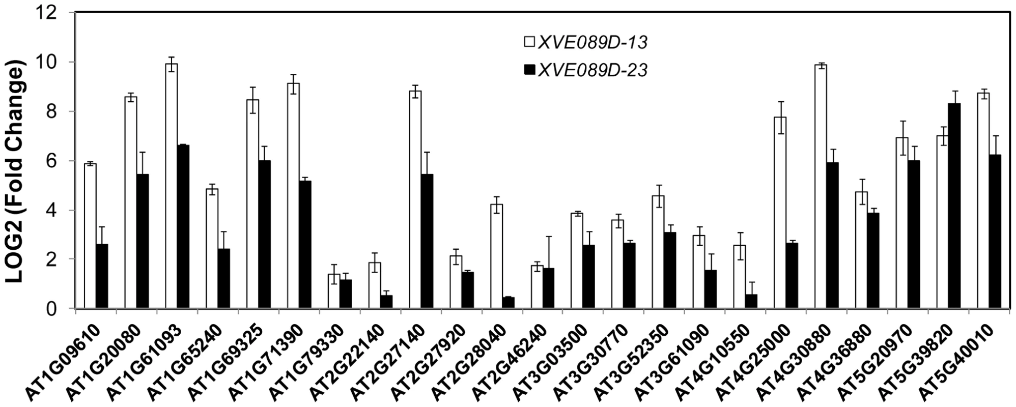 NAC089 regulates many downstream genes.