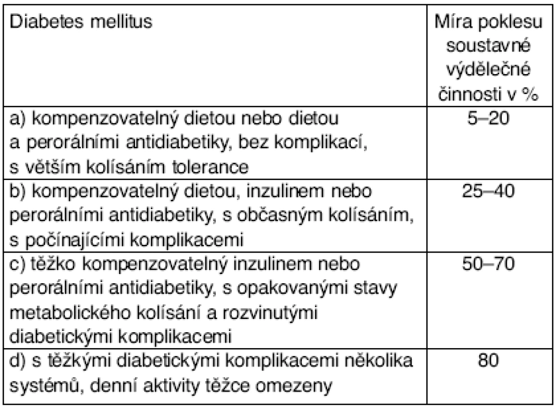 Diabetes melittus