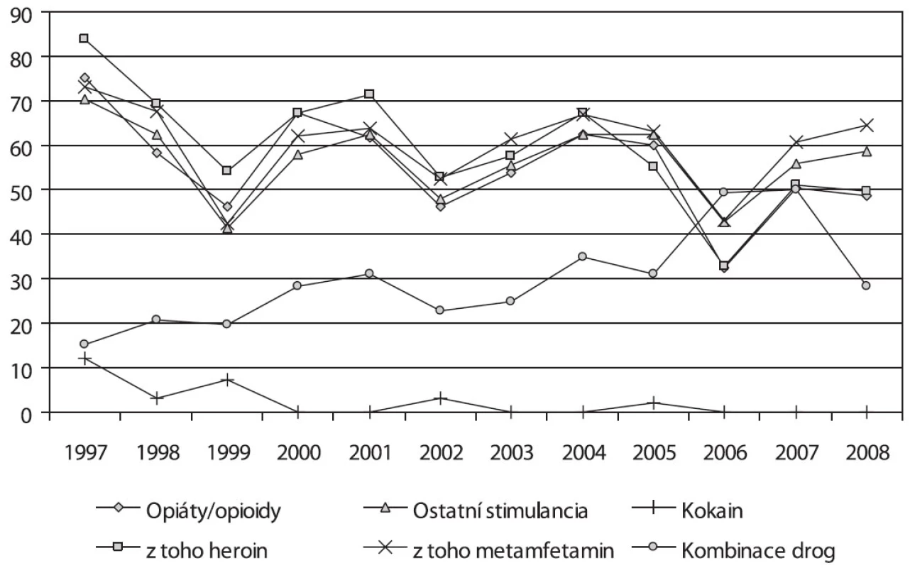 Vývoj podílu injekčního užívání u problémových uživatelů drog v letech 1997–2008 (v %)
Fig. 7. Trends in the rates of problematic injecting drug users by drug group, 1997–2008
