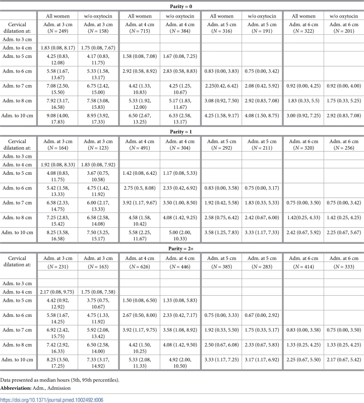 Cumulative duration of labour in Para 0, 1, and 2+ based on the cervical dilatation at admission by use of oxytocin augmentation (Markov analysis).