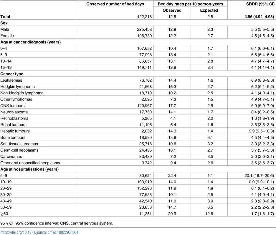 Observed and expected numbers of bed days at hospital among 21,297 5-year survivors of childhood cancer and standardised bed day ratios (SBDRs).
