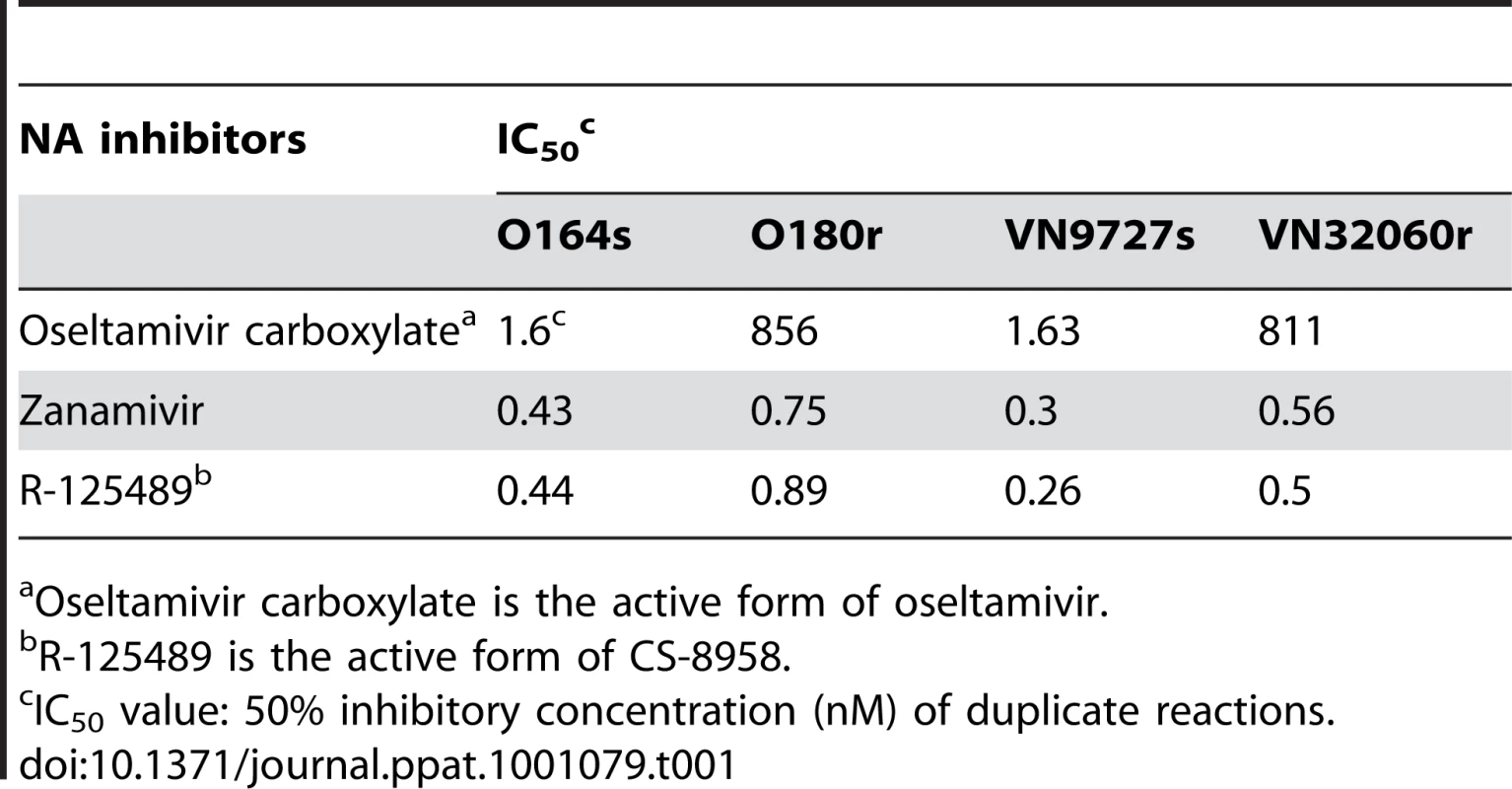 <i>In vitro</i> virus susceptibility to NA inhibitors.