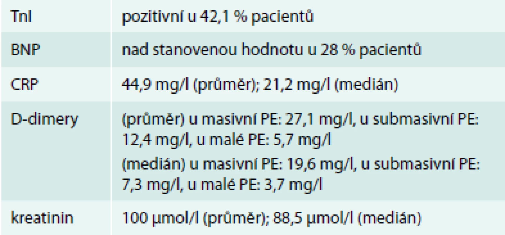 Laboratorní hodnoty