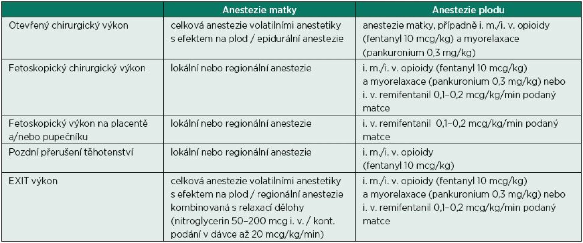 Management anestezie matky a plodu (převzato z [23], Van de Velde et al.)