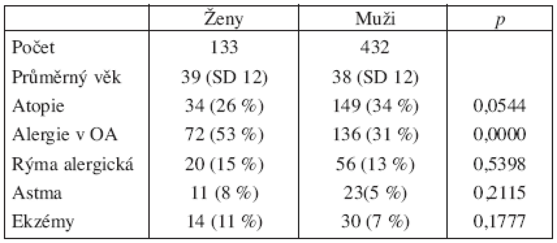 Rozdíly ve výskytu atopie a alergických onemocnění u mužů a žen
