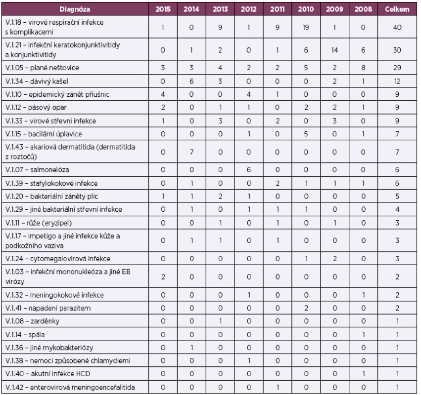 Přehled výskytu ostatních nemocí z povolání infekčních a parazitárních s interhumánním přenosem u pracovníků ve zdravotní a sociální péči v letech 2008–2015