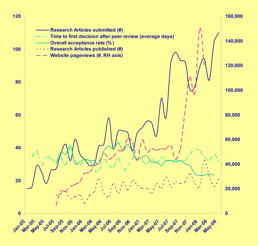 <i>PLoS Genetics</i> Manuscript Summary Statistics.