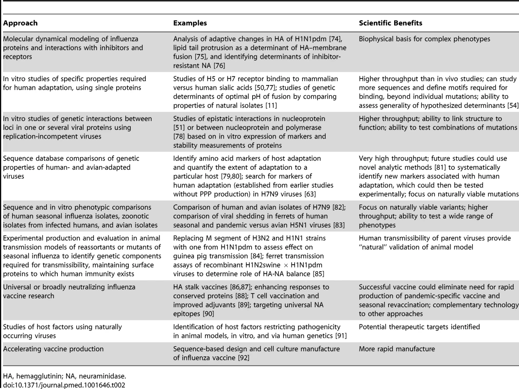 Safer approaches to studying human adaptation of influenza A viruses, and more generally to improving vaccines and therapeutics.