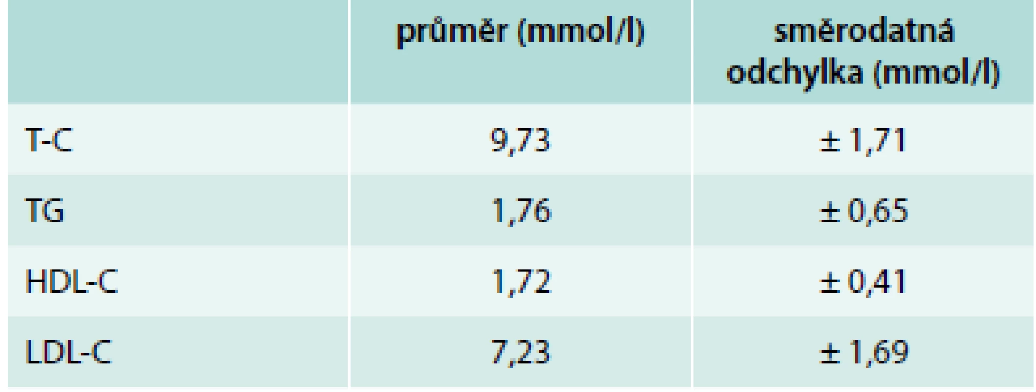 Průměrné hodnoty vstupního lipidogramu