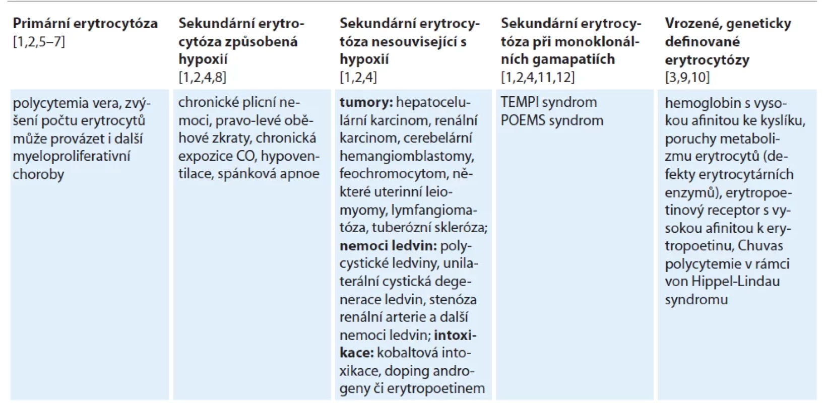 Diferenciální diagnostika erytrocytózy [1–12].