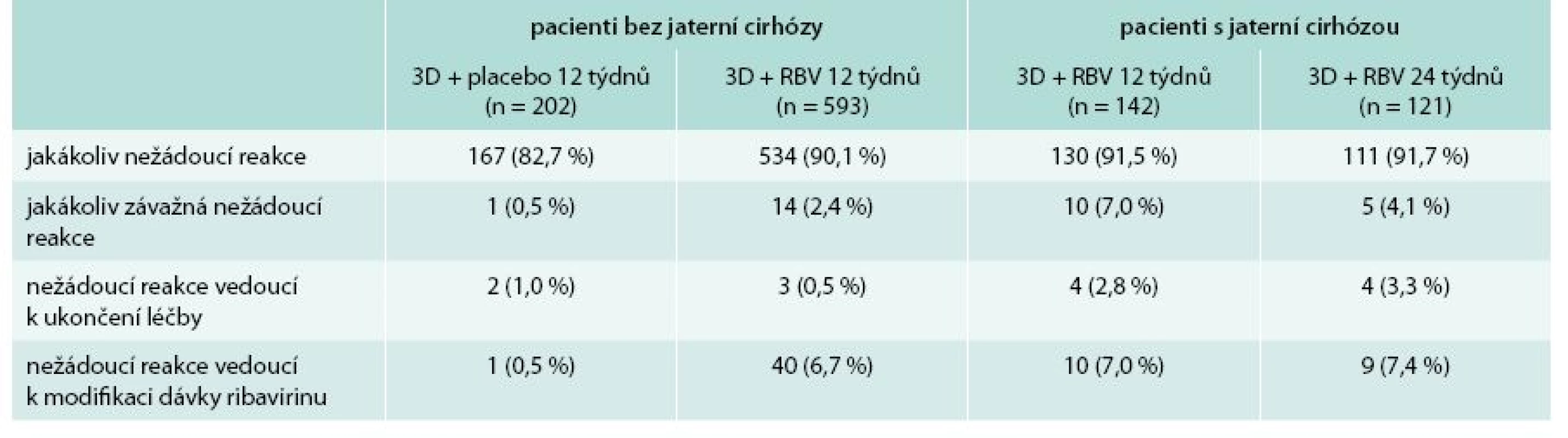 Kumulativní bezpečnostní data ze studií prověřujících kombinaci 3D ± RBV [13]