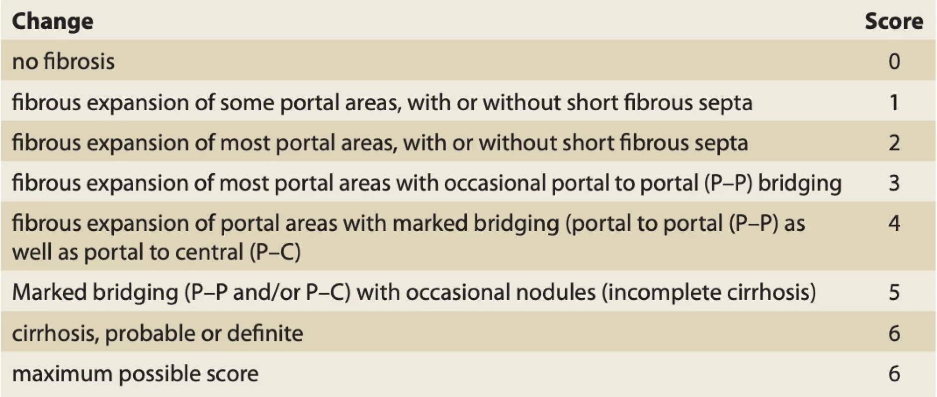 Ishak classification for staging of liver fibrosis. // Tab. 1. Ishakova klasifikace pro staging jaterní fibrózy.