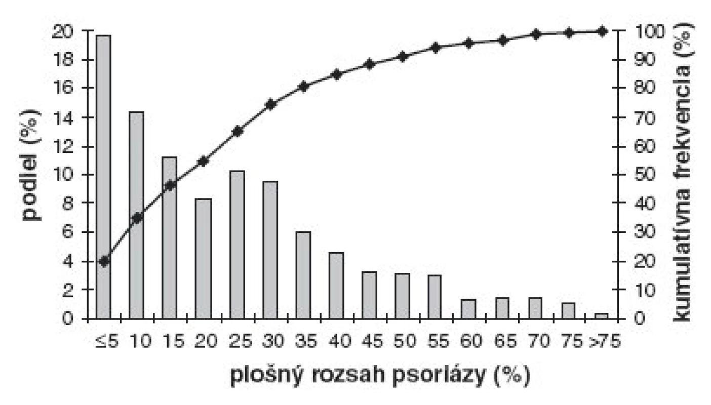 Histogram plošného rozsahu kožných prejavov (stĺpcový graf) a jeho kumulatívna frekvencia (spojnicový graf). Hranice kvartilov sú 7 %, 17 % a 30,6 % telesného povrchu.
