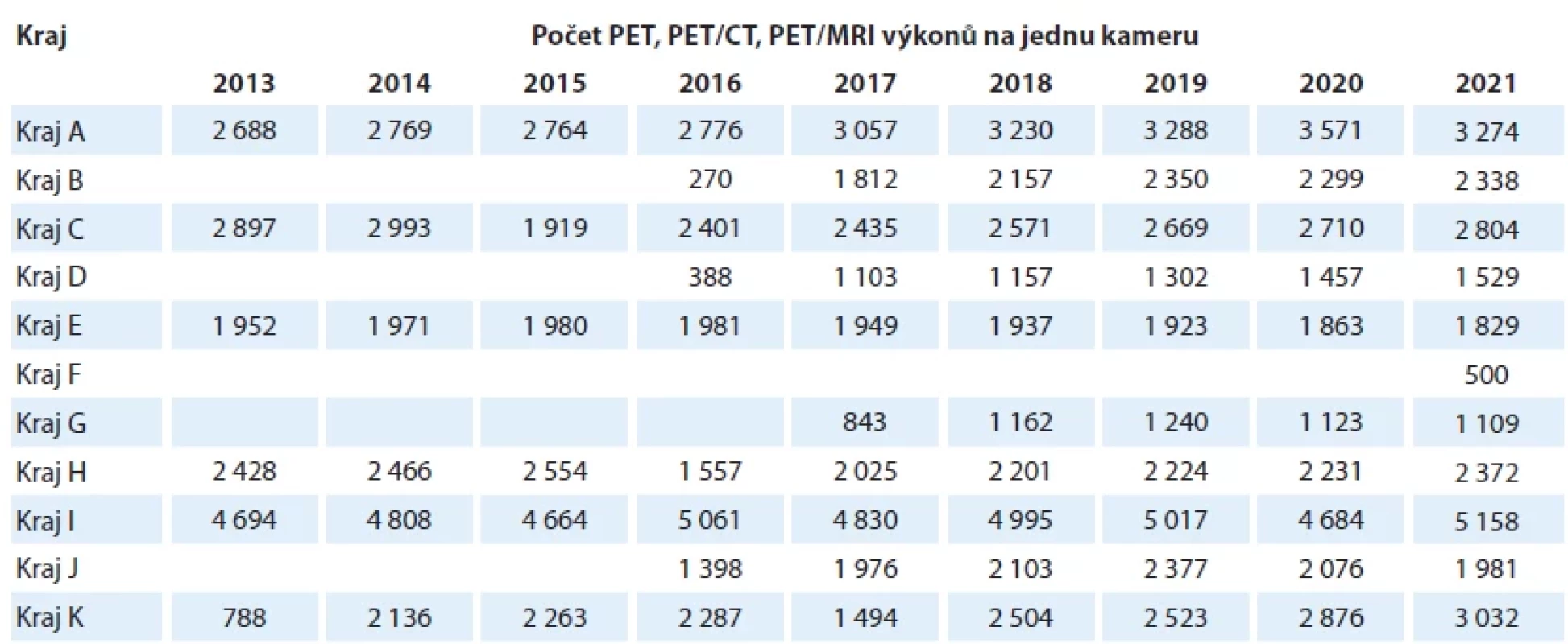 Časový vývoj počtu PET, PET/CT, PET/MRI výkonů v letech 2013–2021 v jednotlivých krajích (v přepočtu na jednu kameru).