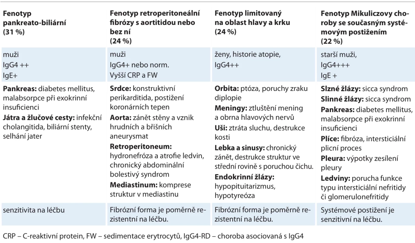 Dělení chorob asociovaných s IgG4 na čtyři fenotypy podle ACR/EULAR IgG4-RD Classifi cation Criteria Committee [41].