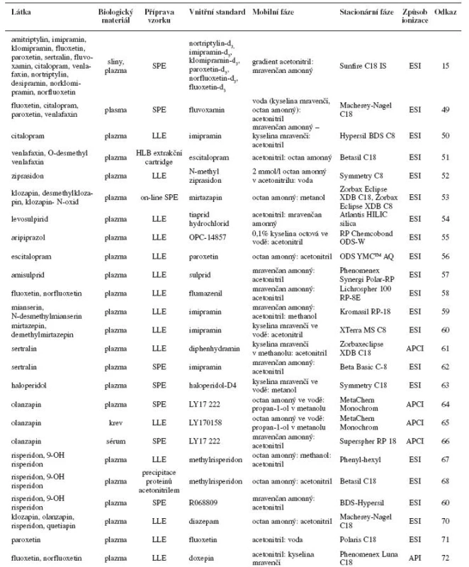 Příklady stanovení psychofarmak LC-MS(/MS)