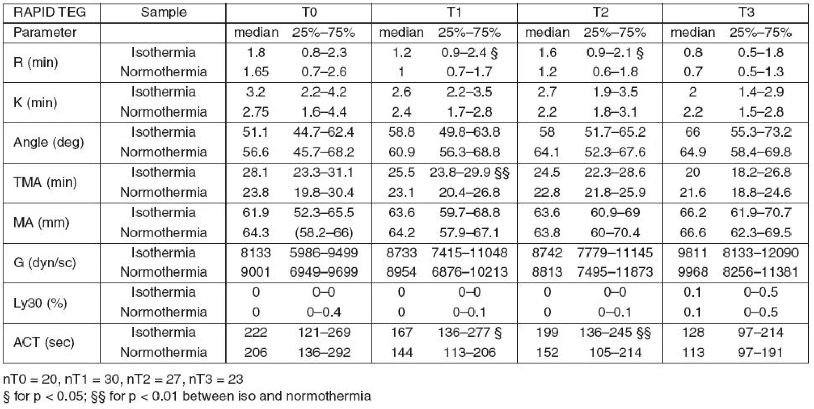 Results of Rapid TEG at actual temperature (isothermia) and 37°C (normothermia)