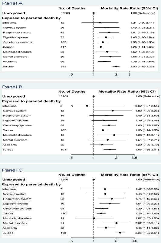 Mortality rate ratios after parental death in childhood, according to specific cause of parental death.