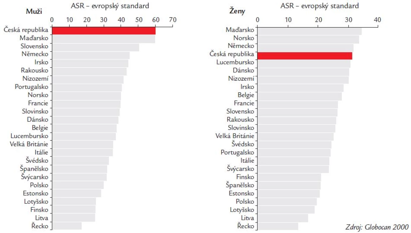 Incidence zhoubných nádorů ve vybraných evropských zemích: ZN tlustého střeva a konečníku.