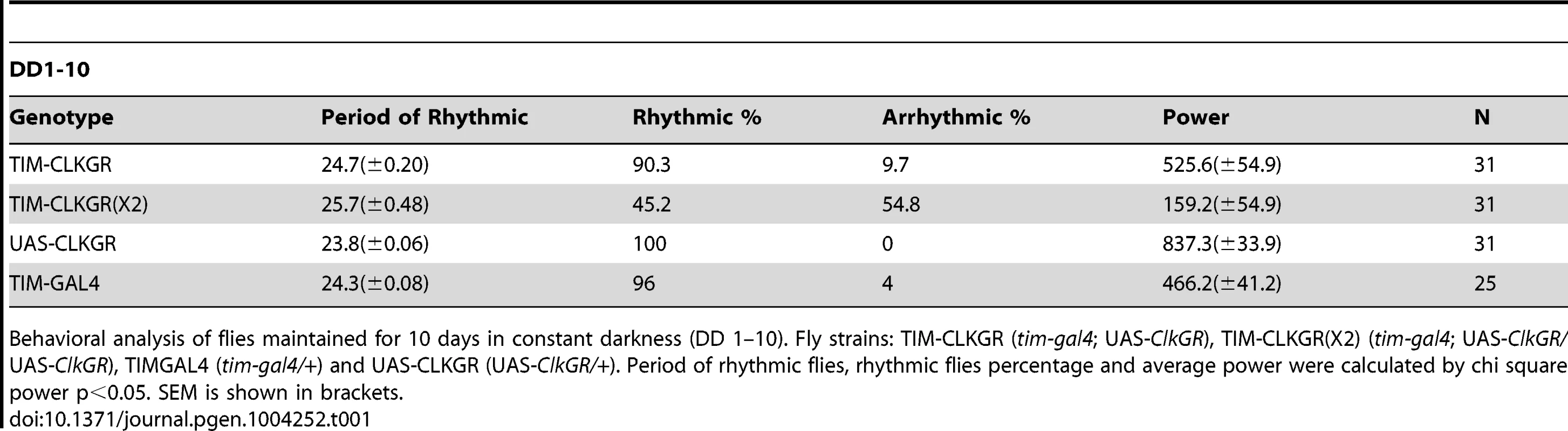 Behavioral characterization of flies expressing CLKGR.