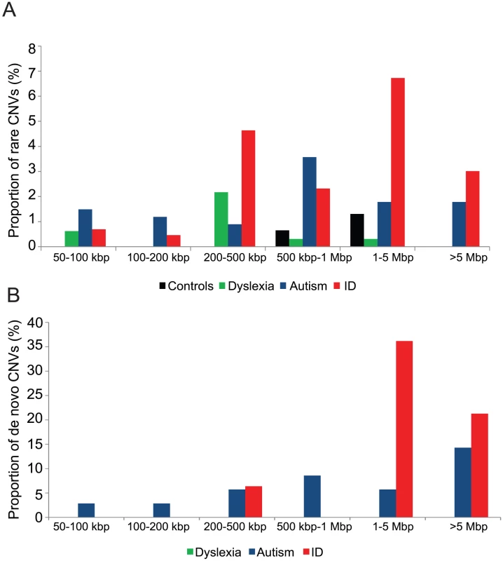 Rare CNVs and <i>de novo</i> rates in neurodevelopmental disorders.