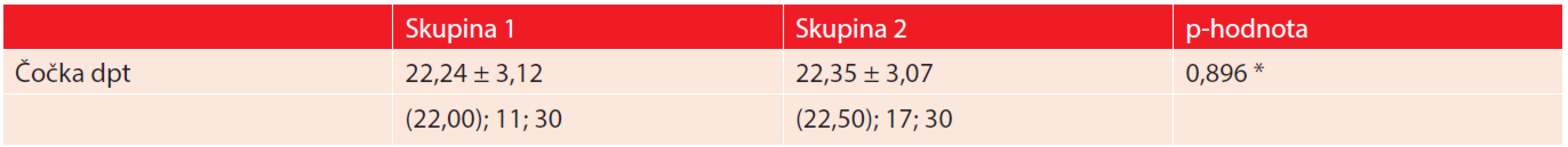 Hodnoty implantovaných nitroočních čoček v dioptriích (dpt).
(* Mann-Whitneyův test).