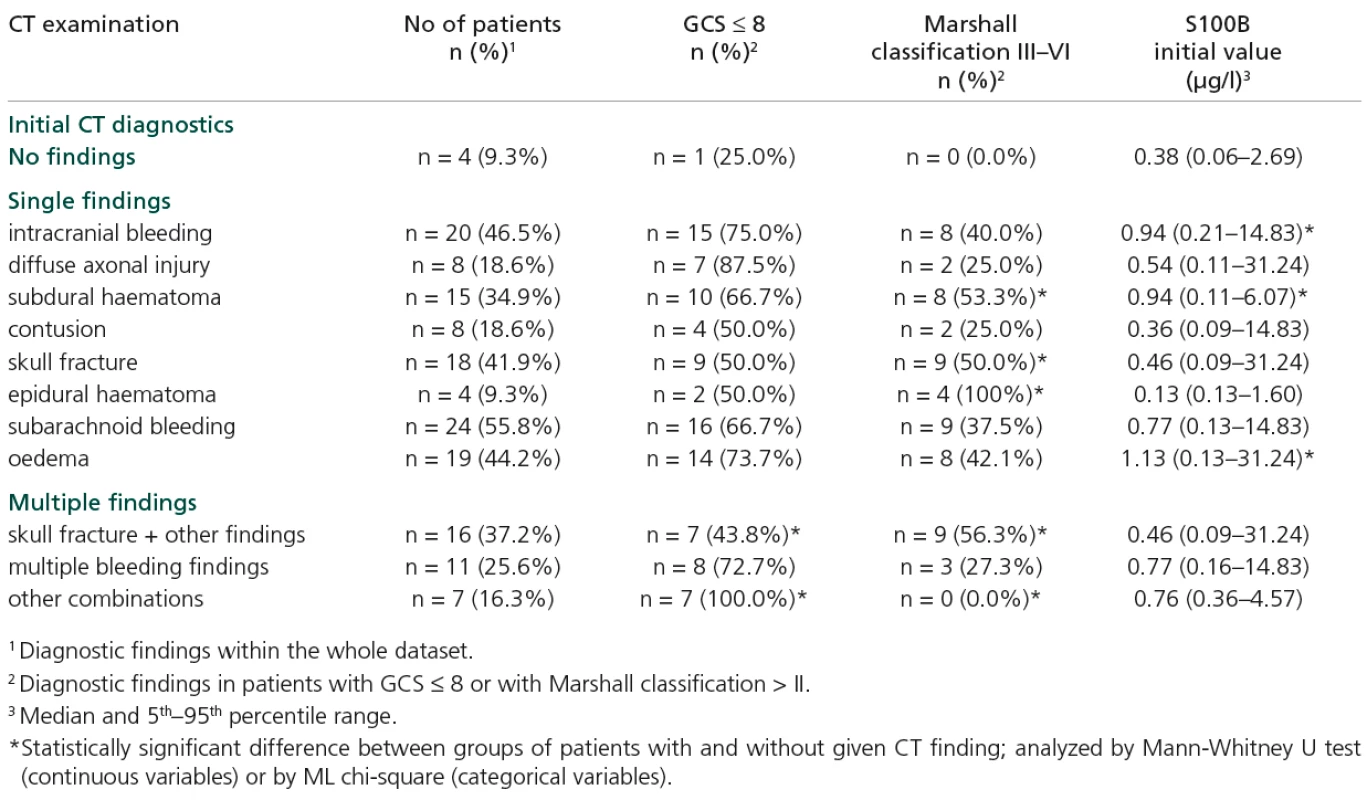 Initial CT diagnostics in relation to GCS, Marshal classification and initial S100B value.