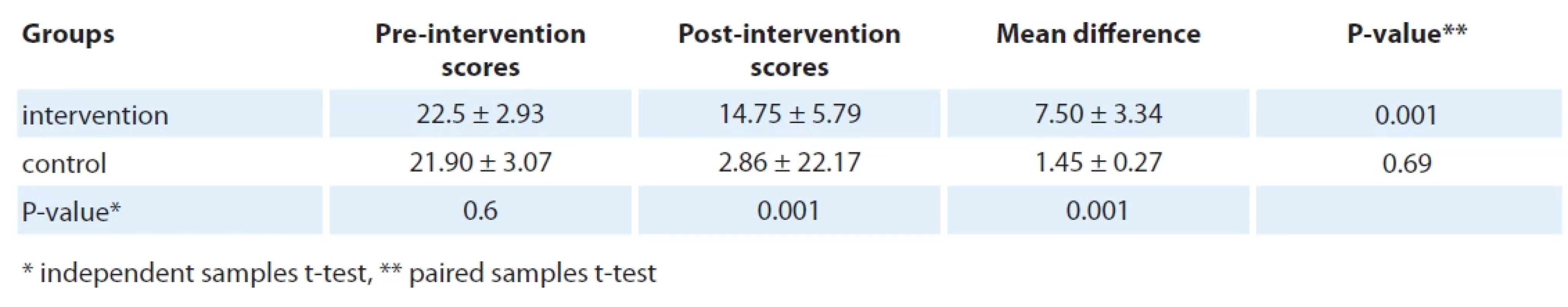 The descriptive statistics for the level of anxiety reported by the participants in the two groups.