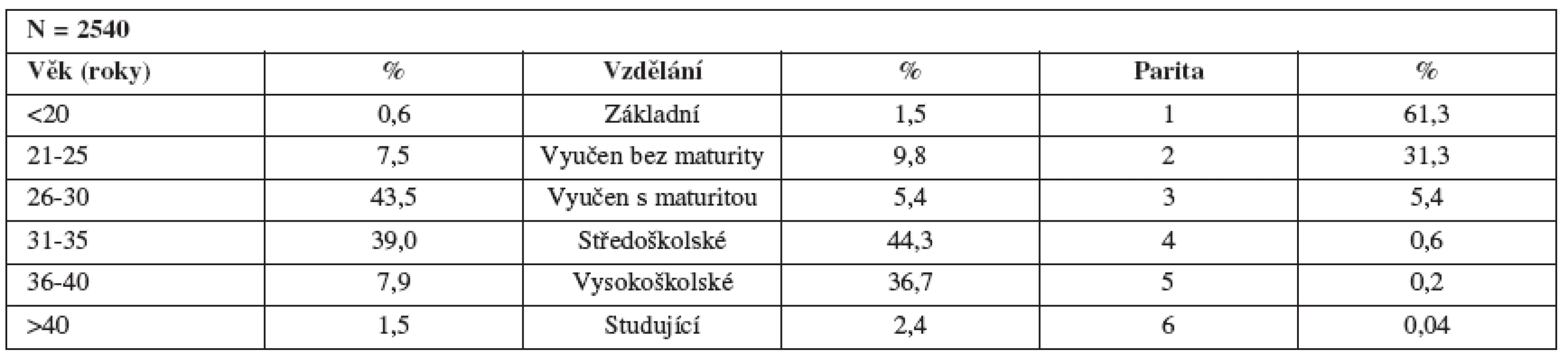 Charakteristika respondentek – 1. kolo