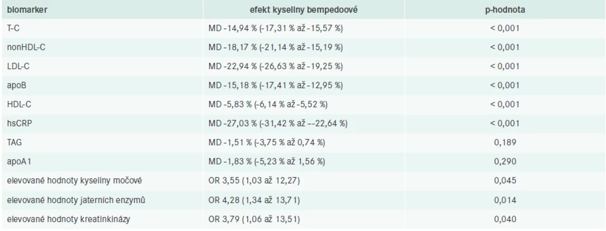 Vliv kyseliny bempedoové (v dávce 180 mg denně) na markery KV-rizika ve srovnání s placebem. Upraveno podle [19,20]