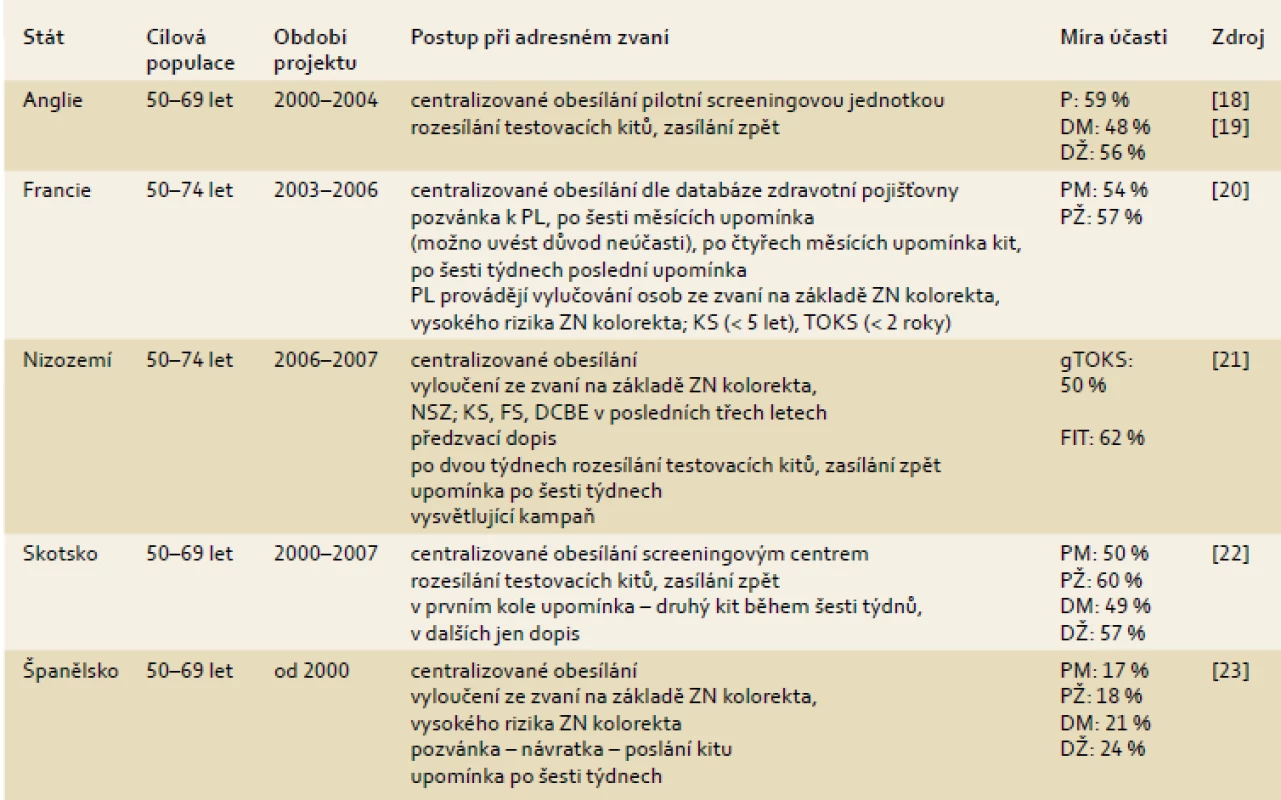 Vybrané studie a pilotní projekty zahrnující adresné zvaní občanů do screeningu kolorektálního karcinomu.
Tab. 1. Selected studies and pilot projects involving personalised invitations of citizens to the colorectal cancer screening programme.