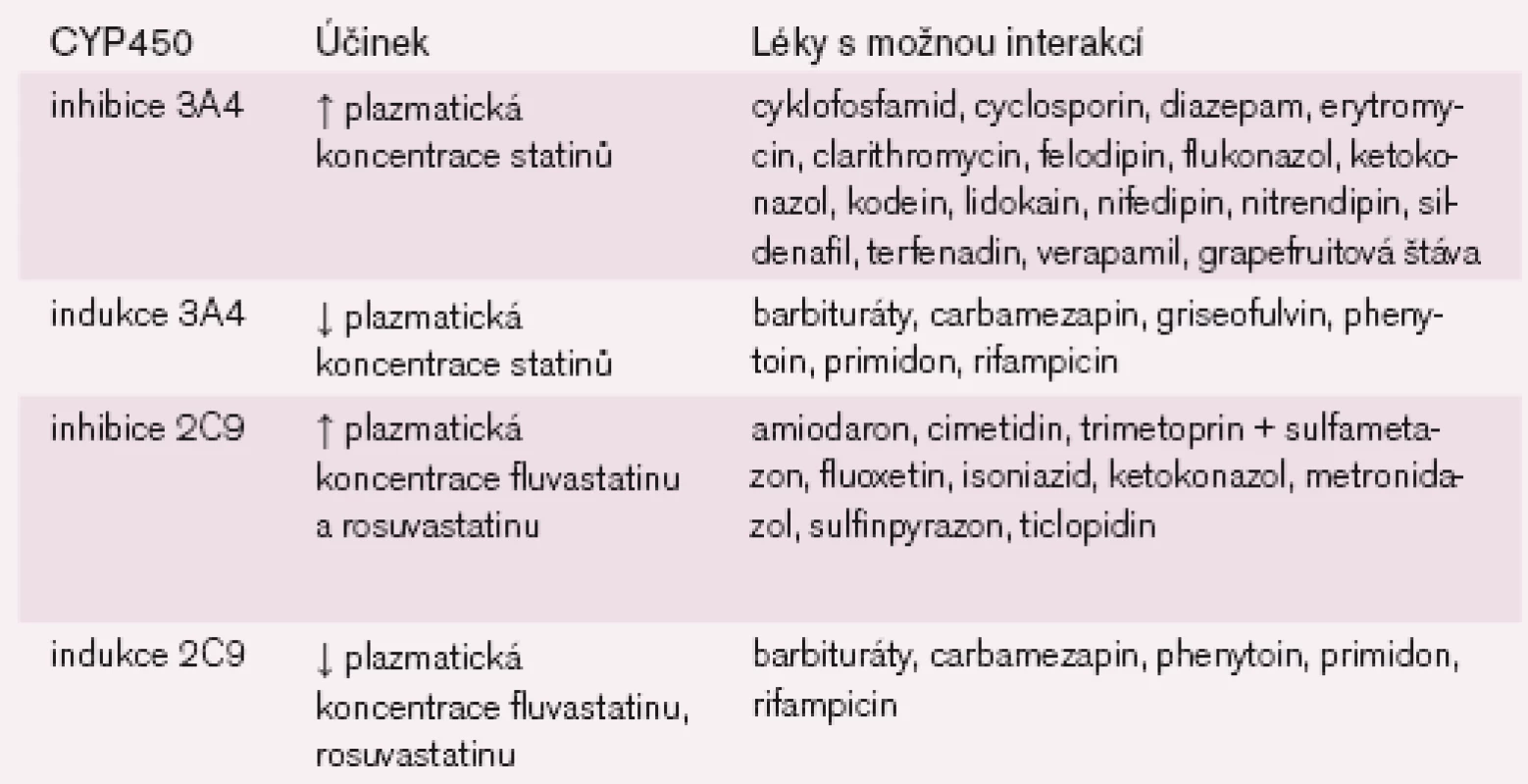 Léky, které mohou ovlivnit plazmatické koncentrace statinů.