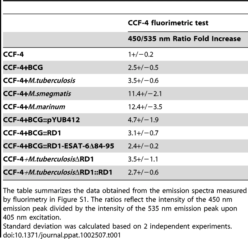 <i>M. marinum</i>, <i>M. smegmatis</i>, <i>M. tuberculosis</i> and BCG display beta-lactamase activity as shown by their ability to cleave the CCF-4 substrate <i>in vitro.</i>