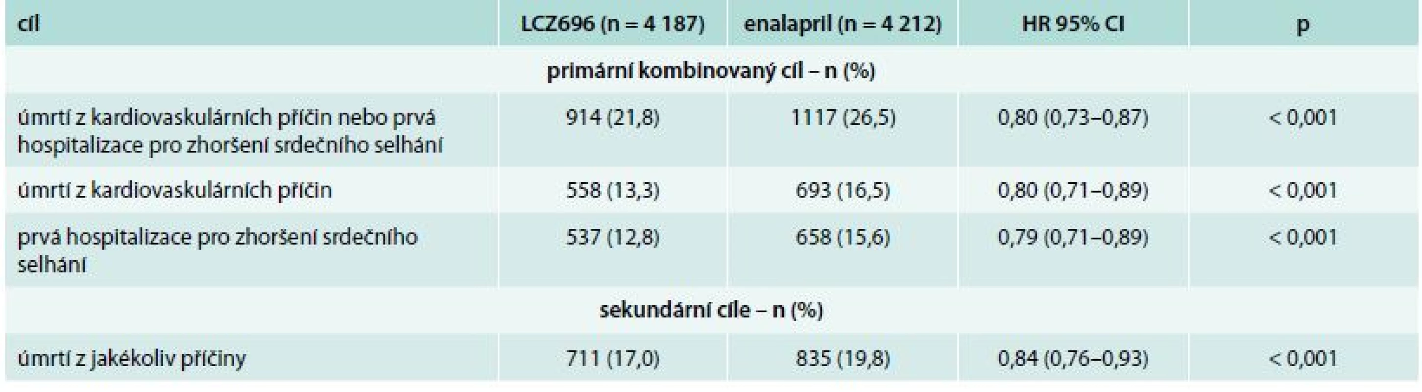 Výsledky studie PARADIGM-HF. Primární a sekundární cíle