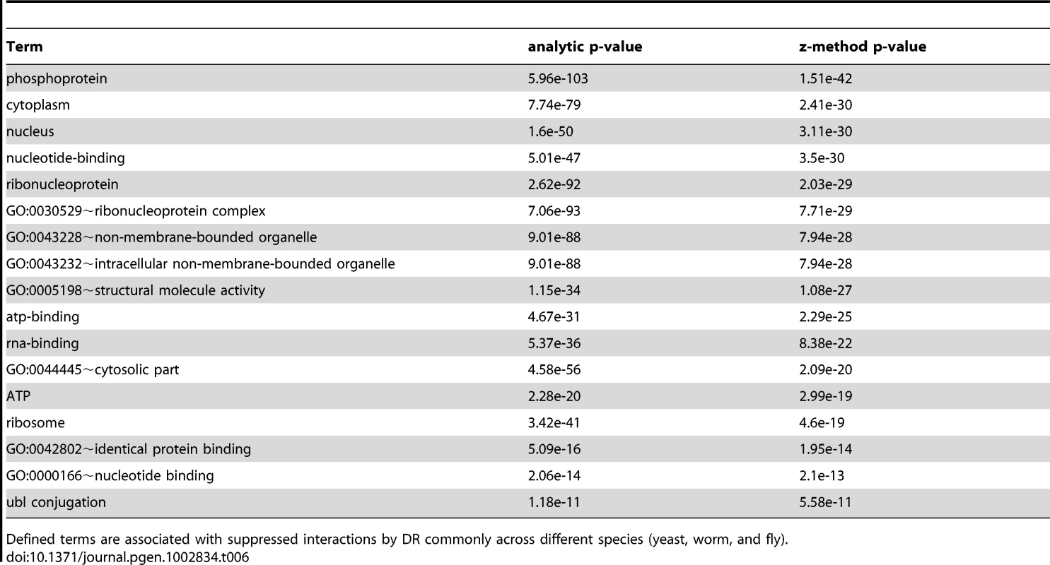 Terms associated to DR-suppressed interactions in the comparative interactomic changes upon DR.