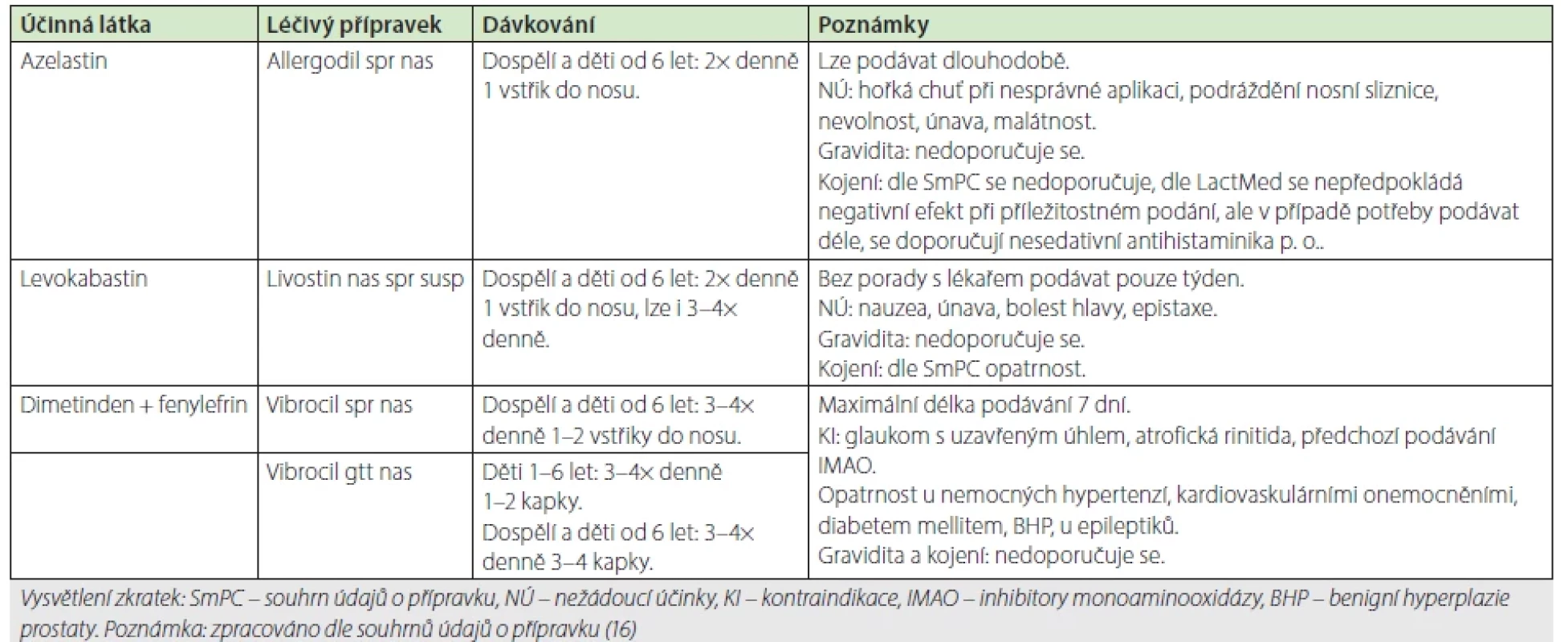 Antihistaminika lokální v léčbě rýmy