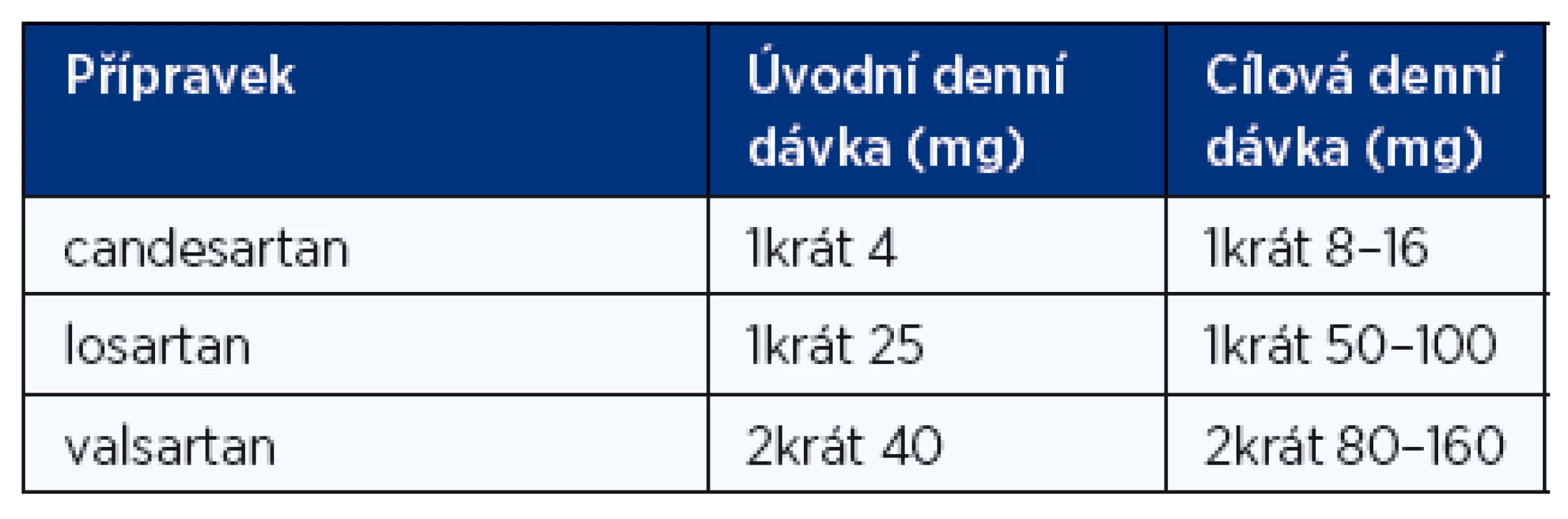 Doporučené denní dávky blokátorů receptorů AT pro angiotenzin II (ARB) při léčbě chronického srdečního selhání (1, 2)